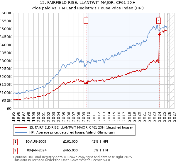 15, FAIRFIELD RISE, LLANTWIT MAJOR, CF61 2XH: Price paid vs HM Land Registry's House Price Index