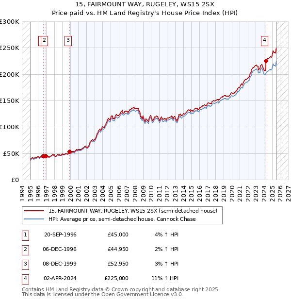 15, FAIRMOUNT WAY, RUGELEY, WS15 2SX: Price paid vs HM Land Registry's House Price Index