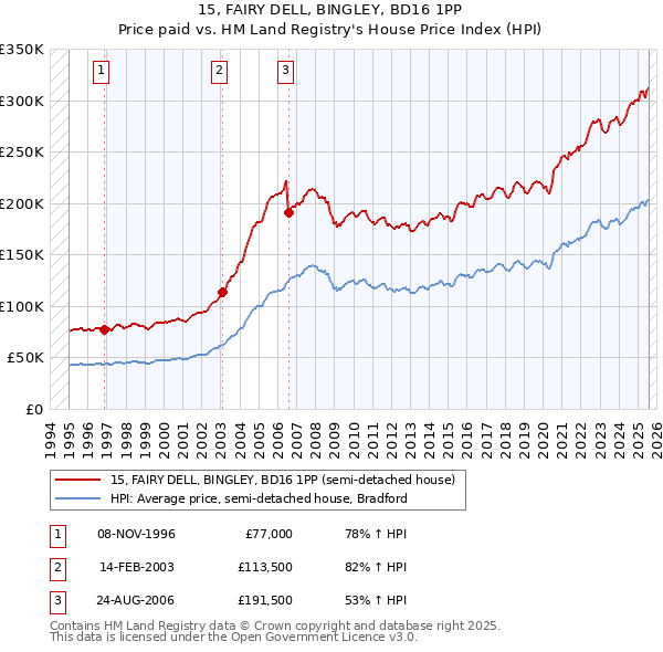 15, FAIRY DELL, BINGLEY, BD16 1PP: Price paid vs HM Land Registry's House Price Index