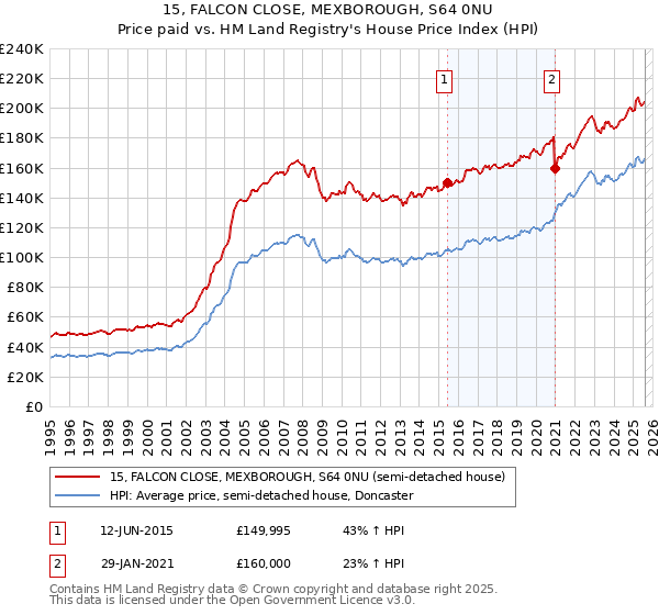 15, FALCON CLOSE, MEXBOROUGH, S64 0NU: Price paid vs HM Land Registry's House Price Index