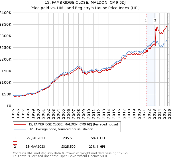 15, FAMBRIDGE CLOSE, MALDON, CM9 6DJ: Price paid vs HM Land Registry's House Price Index