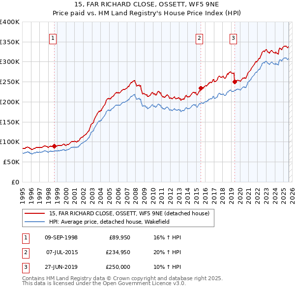 15, FAR RICHARD CLOSE, OSSETT, WF5 9NE: Price paid vs HM Land Registry's House Price Index