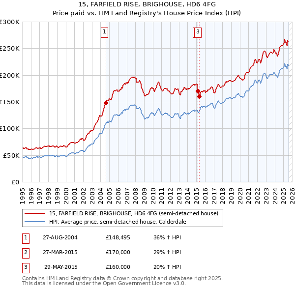 15, FARFIELD RISE, BRIGHOUSE, HD6 4FG: Price paid vs HM Land Registry's House Price Index