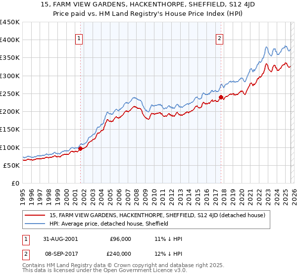15, FARM VIEW GARDENS, HACKENTHORPE, SHEFFIELD, S12 4JD: Price paid vs HM Land Registry's House Price Index