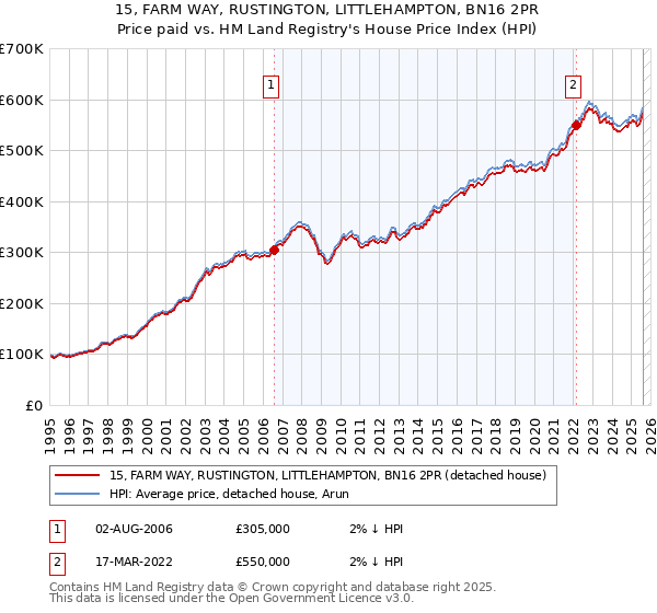 15, FARM WAY, RUSTINGTON, LITTLEHAMPTON, BN16 2PR: Price paid vs HM Land Registry's House Price Index