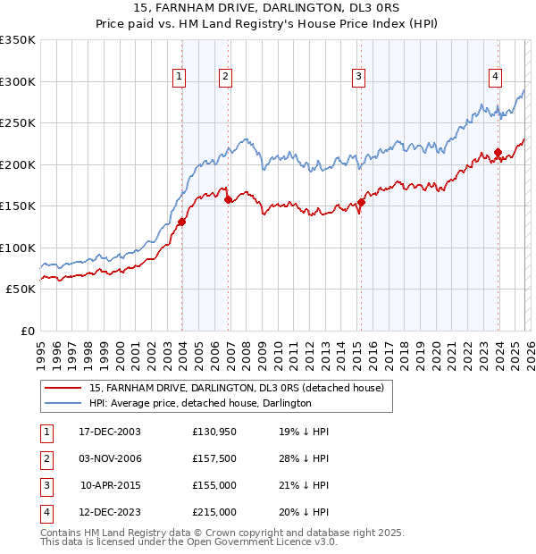 15, FARNHAM DRIVE, DARLINGTON, DL3 0RS: Price paid vs HM Land Registry's House Price Index