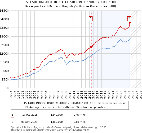 15, FARTHINGHOE ROAD, CHARLTON, BANBURY, OX17 3DE: Price paid vs HM Land Registry's House Price Index