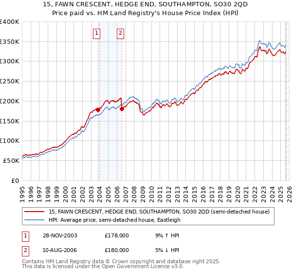15, FAWN CRESCENT, HEDGE END, SOUTHAMPTON, SO30 2QD: Price paid vs HM Land Registry's House Price Index