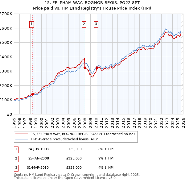 15, FELPHAM WAY, BOGNOR REGIS, PO22 8PT: Price paid vs HM Land Registry's House Price Index
