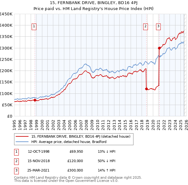 15, FERNBANK DRIVE, BINGLEY, BD16 4PJ: Price paid vs HM Land Registry's House Price Index