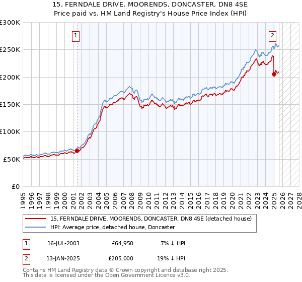 15, FERNDALE DRIVE, MOORENDS, DONCASTER, DN8 4SE: Price paid vs HM Land Registry's House Price Index