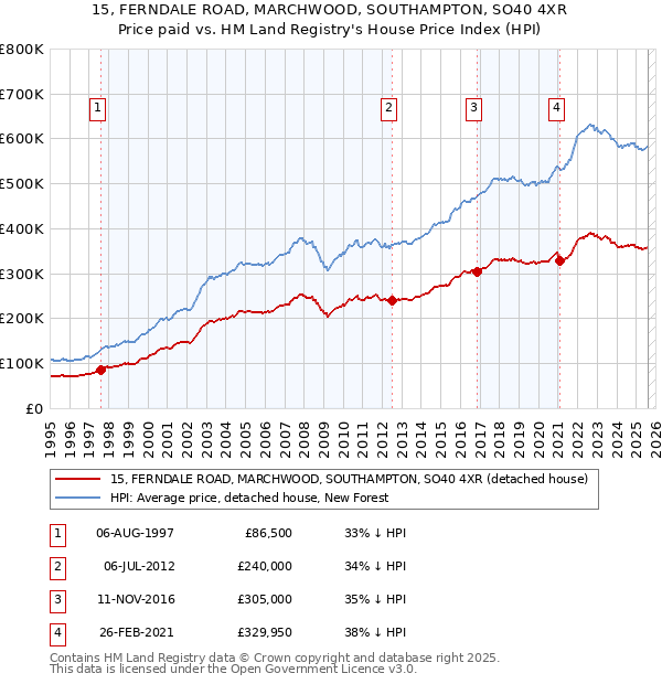15, FERNDALE ROAD, MARCHWOOD, SOUTHAMPTON, SO40 4XR: Price paid vs HM Land Registry's House Price Index