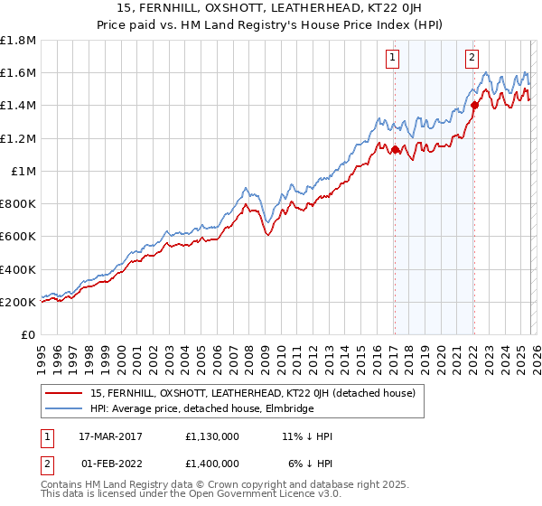 15, FERNHILL, OXSHOTT, LEATHERHEAD, KT22 0JH: Price paid vs HM Land Registry's House Price Index