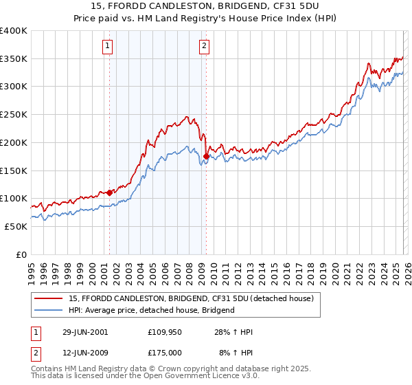 15, FFORDD CANDLESTON, BRIDGEND, CF31 5DU: Price paid vs HM Land Registry's House Price Index