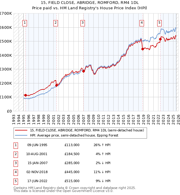 15, FIELD CLOSE, ABRIDGE, ROMFORD, RM4 1DL: Price paid vs HM Land Registry's House Price Index