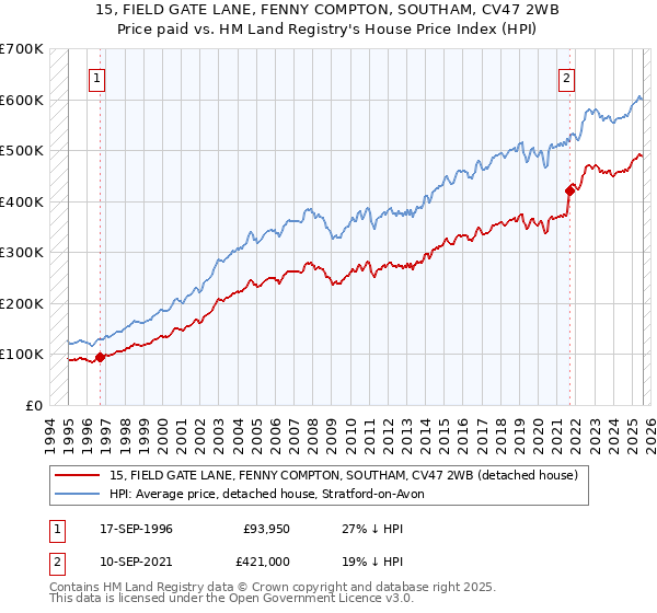 15, FIELD GATE LANE, FENNY COMPTON, SOUTHAM, CV47 2WB: Price paid vs HM Land Registry's House Price Index