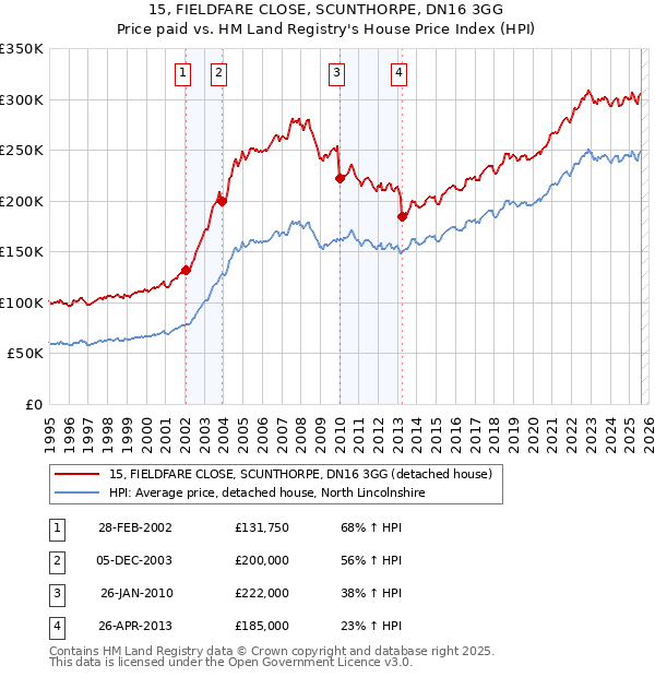 15, FIELDFARE CLOSE, SCUNTHORPE, DN16 3GG: Price paid vs HM Land Registry's House Price Index