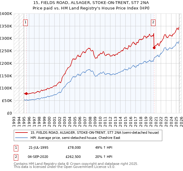 15, FIELDS ROAD, ALSAGER, STOKE-ON-TRENT, ST7 2NA: Price paid vs HM Land Registry's House Price Index