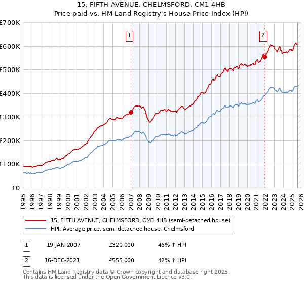 15, FIFTH AVENUE, CHELMSFORD, CM1 4HB: Price paid vs HM Land Registry's House Price Index