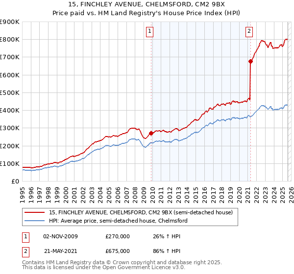 15, FINCHLEY AVENUE, CHELMSFORD, CM2 9BX: Price paid vs HM Land Registry's House Price Index