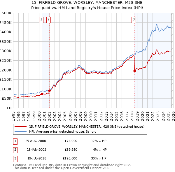 15, FIRFIELD GROVE, WORSLEY, MANCHESTER, M28 3NB: Price paid vs HM Land Registry's House Price Index