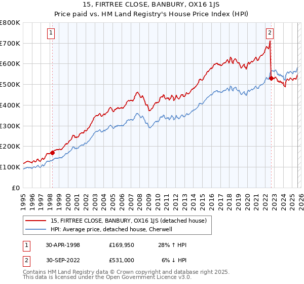 15, FIRTREE CLOSE, BANBURY, OX16 1JS: Price paid vs HM Land Registry's House Price Index