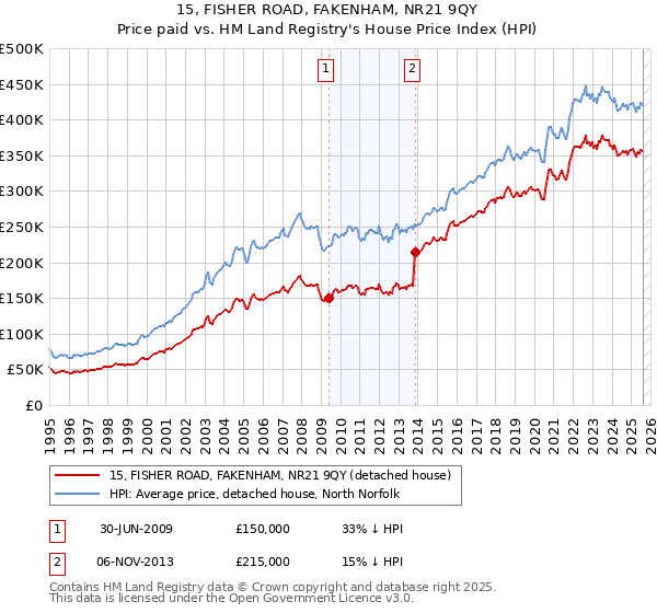 15, FISHER ROAD, FAKENHAM, NR21 9QY: Price paid vs HM Land Registry's House Price Index