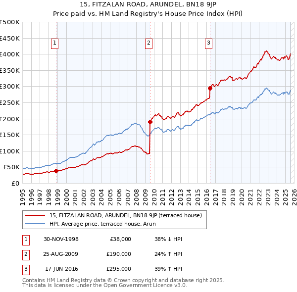 15, FITZALAN ROAD, ARUNDEL, BN18 9JP: Price paid vs HM Land Registry's House Price Index