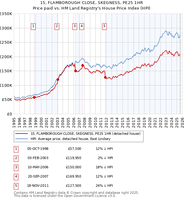 15, FLAMBOROUGH CLOSE, SKEGNESS, PE25 1HR: Price paid vs HM Land Registry's House Price Index