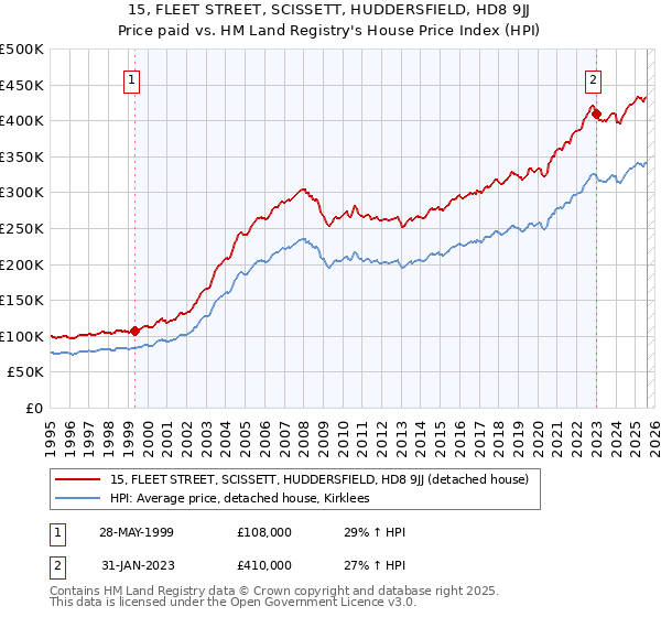 15, FLEET STREET, SCISSETT, HUDDERSFIELD, HD8 9JJ: Price paid vs HM Land Registry's House Price Index
