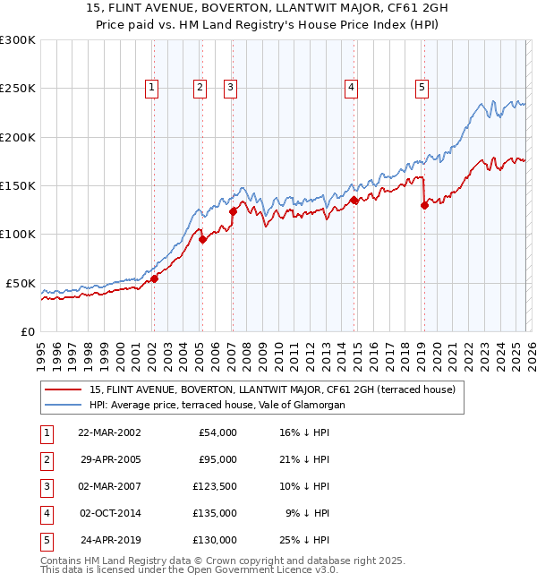15, FLINT AVENUE, BOVERTON, LLANTWIT MAJOR, CF61 2GH: Price paid vs HM Land Registry's House Price Index