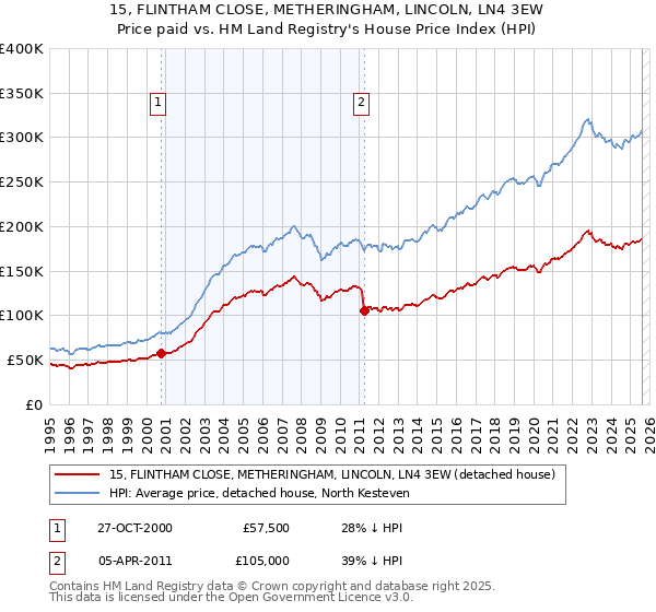 15, FLINTHAM CLOSE, METHERINGHAM, LINCOLN, LN4 3EW: Price paid vs HM Land Registry's House Price Index