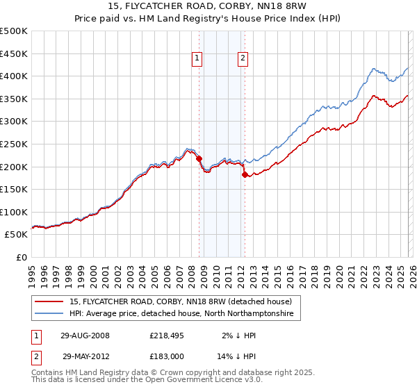 15, FLYCATCHER ROAD, CORBY, NN18 8RW: Price paid vs HM Land Registry's House Price Index