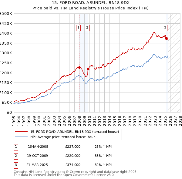 15, FORD ROAD, ARUNDEL, BN18 9DX: Price paid vs HM Land Registry's House Price Index