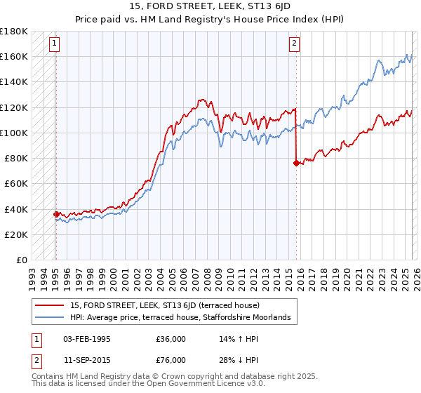 15, FORD STREET, LEEK, ST13 6JD: Price paid vs HM Land Registry's House Price Index