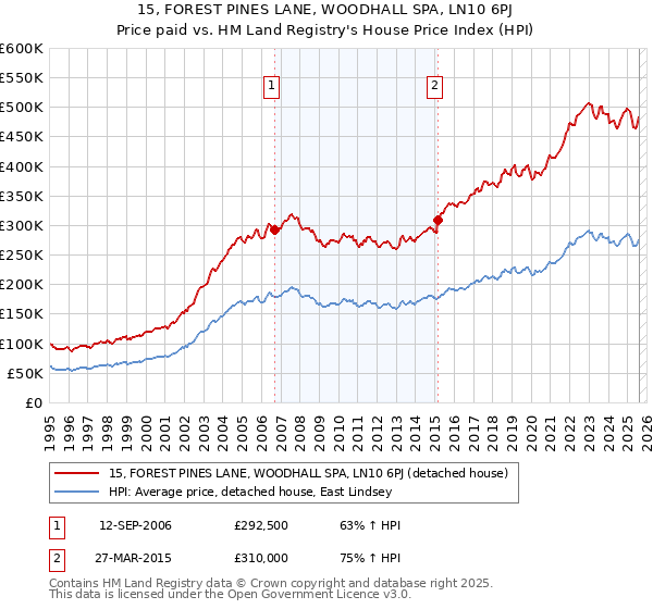 15, FOREST PINES LANE, WOODHALL SPA, LN10 6PJ: Price paid vs HM Land Registry's House Price Index