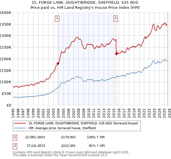 15, FORGE LANE, OUGHTIBRIDGE, SHEFFIELD, S35 0GG: Price paid vs HM Land Registry's House Price Index
