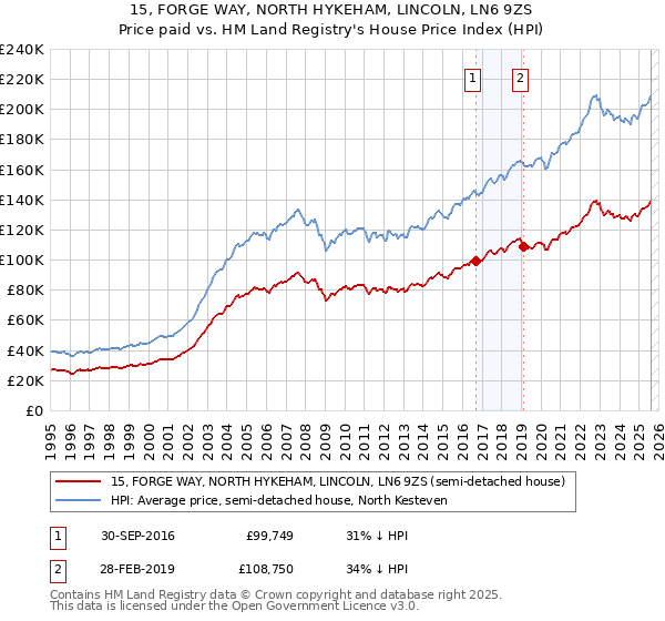 15, FORGE WAY, NORTH HYKEHAM, LINCOLN, LN6 9ZS: Price paid vs HM Land Registry's House Price Index
