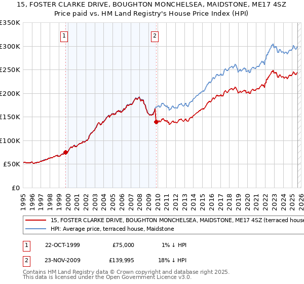 15, FOSTER CLARKE DRIVE, BOUGHTON MONCHELSEA, MAIDSTONE, ME17 4SZ: Price paid vs HM Land Registry's House Price Index