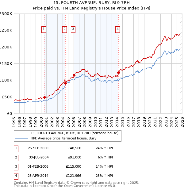 15, FOURTH AVENUE, BURY, BL9 7RH: Price paid vs HM Land Registry's House Price Index