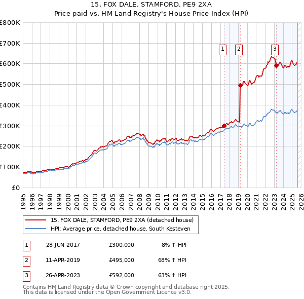 15, FOX DALE, STAMFORD, PE9 2XA: Price paid vs HM Land Registry's House Price Index