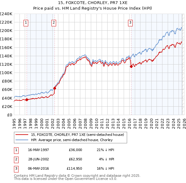 15, FOXCOTE, CHORLEY, PR7 1XE: Price paid vs HM Land Registry's House Price Index