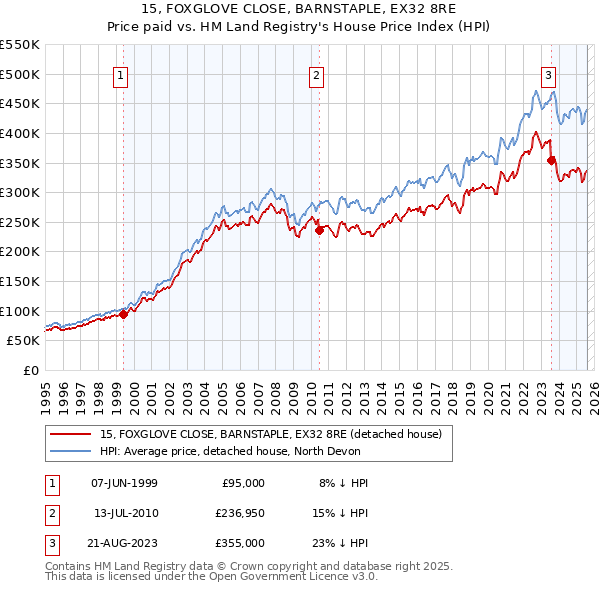 15, FOXGLOVE CLOSE, BARNSTAPLE, EX32 8RE: Price paid vs HM Land Registry's House Price Index