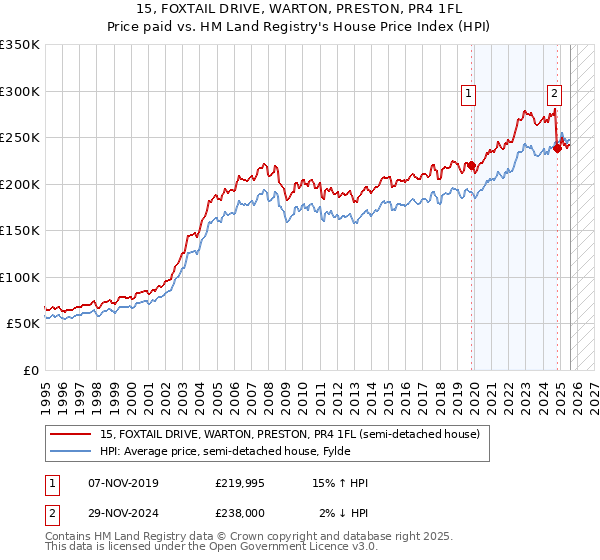 15, FOXTAIL DRIVE, WARTON, PRESTON, PR4 1FL: Price paid vs HM Land Registry's House Price Index