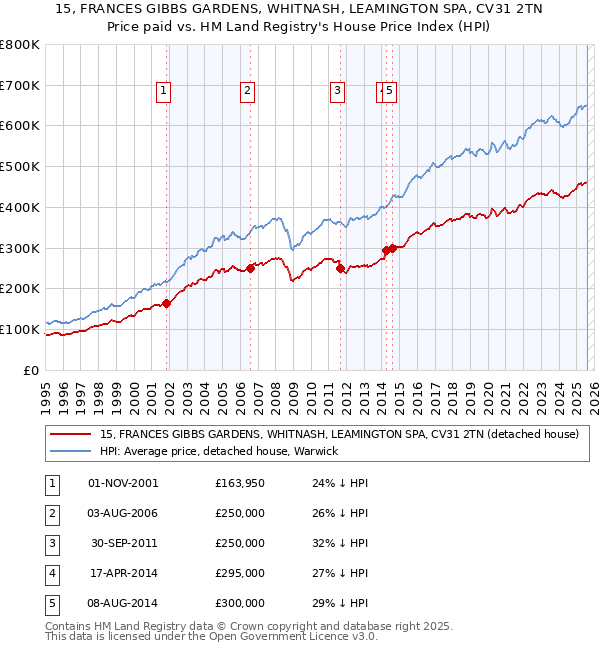 15, FRANCES GIBBS GARDENS, WHITNASH, LEAMINGTON SPA, CV31 2TN: Price paid vs HM Land Registry's House Price Index