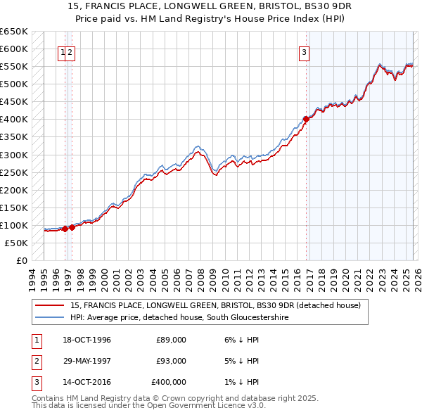 15, FRANCIS PLACE, LONGWELL GREEN, BRISTOL, BS30 9DR: Price paid vs HM Land Registry's House Price Index