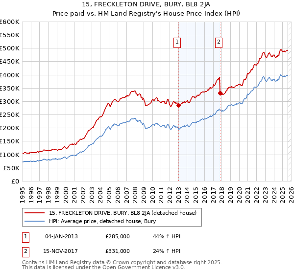 15, FRECKLETON DRIVE, BURY, BL8 2JA: Price paid vs HM Land Registry's House Price Index