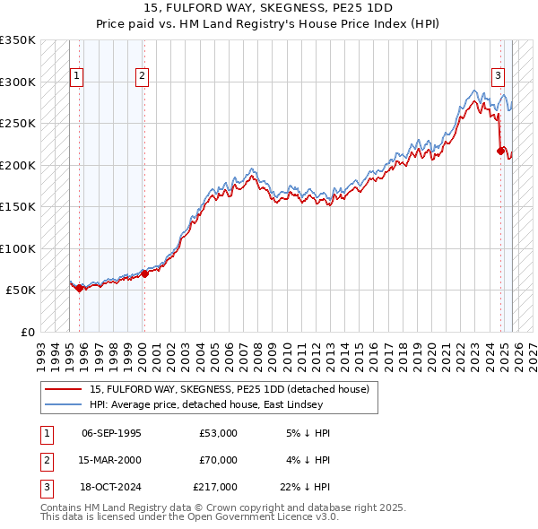 15, FULFORD WAY, SKEGNESS, PE25 1DD: Price paid vs HM Land Registry's House Price Index
