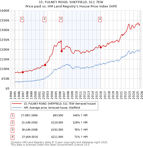 15, FULNEY ROAD, SHEFFIELD, S11 7EW: Price paid vs HM Land Registry's House Price Index