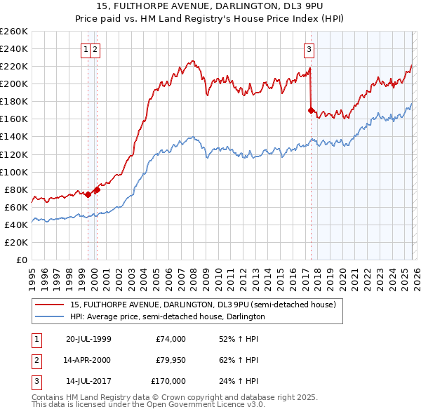 15, FULTHORPE AVENUE, DARLINGTON, DL3 9PU: Price paid vs HM Land Registry's House Price Index